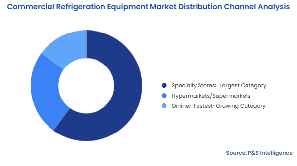 Commercial Refrigeration Equipment Market Segmentation Analysis