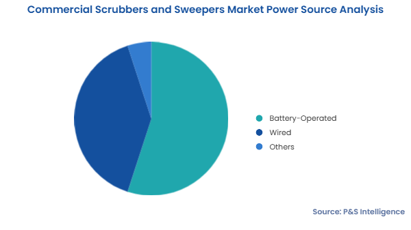 Commercial Scrubbers and Sweepers Market Segments