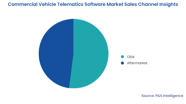 Commercial Vehicle Telematics Software Market Segments