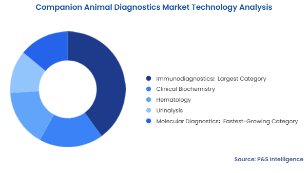 Companion Animal Diagnostics Market Segmentation Analysis
