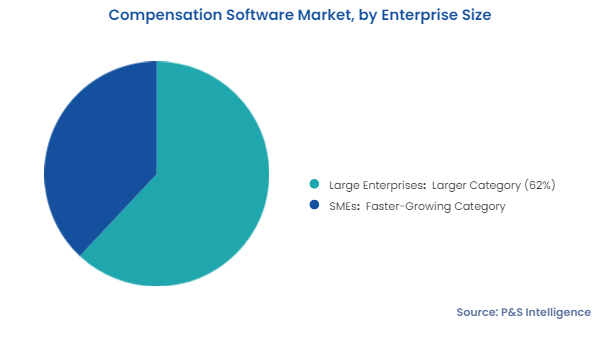 Compensation Software Market Segments