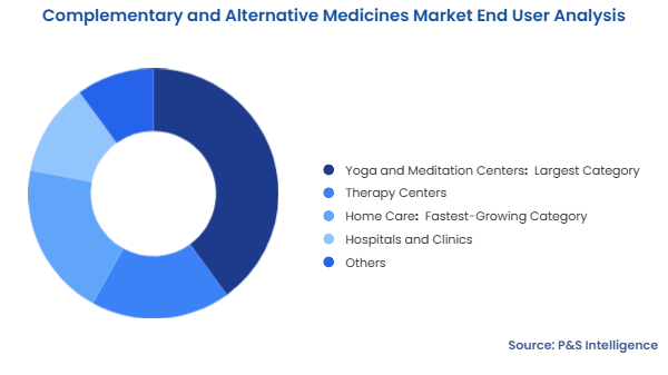 Complementary and Alternative Medicines Market Segmentation Analysis