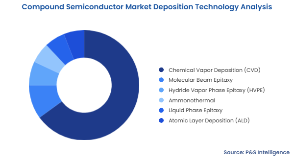 Compound Semiconductor Market Segmentation Analysis