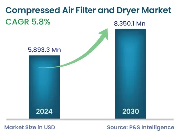 Compressed Air Filter and Dryer Market Size