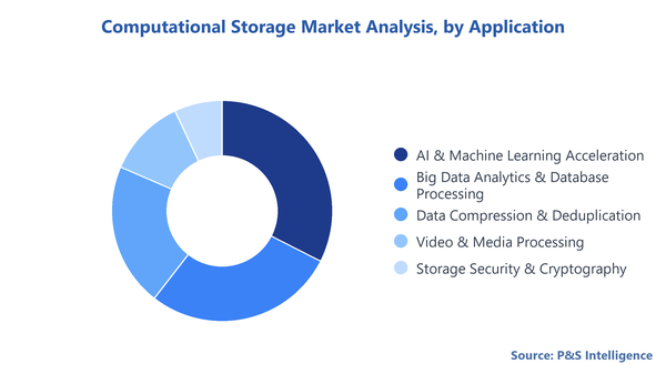 Computational Storage Market Segmentation Analysis