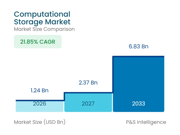 Computational Storage Market Size Analysis