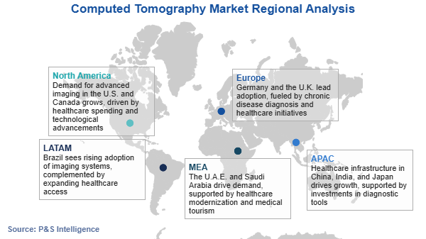 Computed Tomography Market Regional Analysis