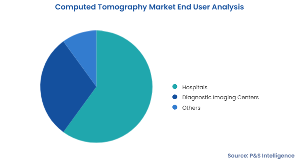 Computed Tomography Market Segments