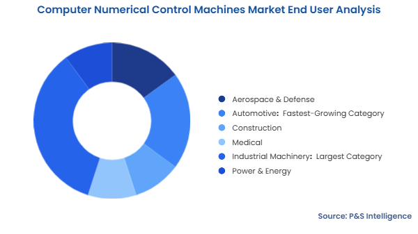 Computer Numerical Control Machines Market Segmentation Analysis