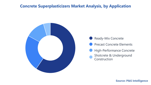 Concrete Superplasticizers Market Segmentation Analysis