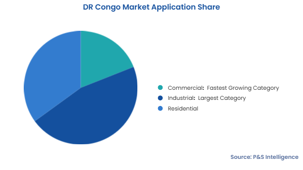 Congo Diesel Generator Set Market Segments
