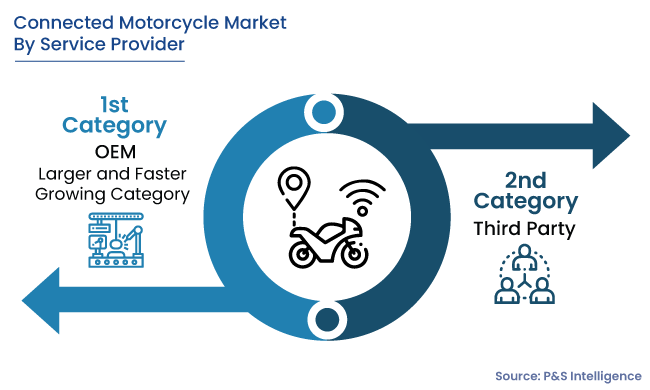 Connected Motorcycle Market Segmentation Analysis