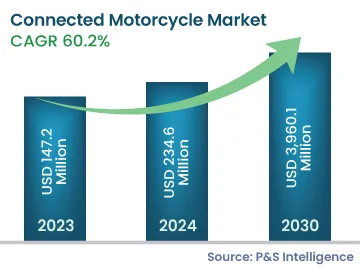 Connected Motorcycle Market Size