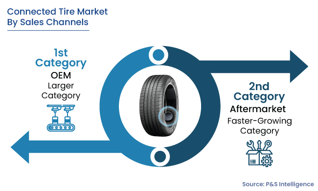 Connected Tire Market Segmentation Analysis