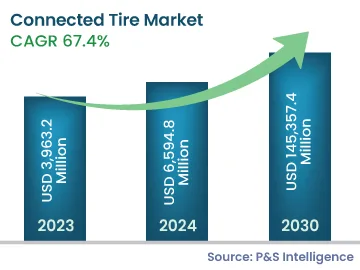 Connected Tire Market Size