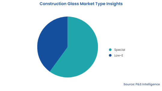 Construction Glass Market Segmentation Analysis