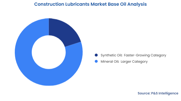 Construction Lubricants Market Segmentation Analysis