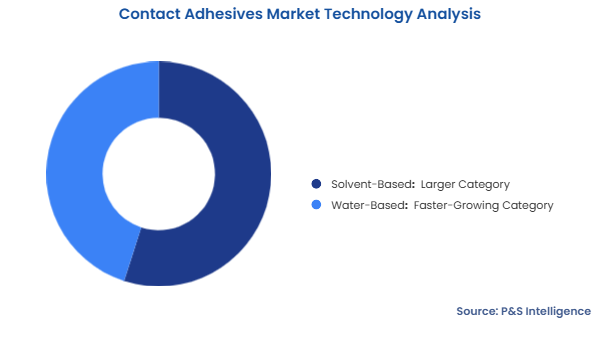 Contact Adhesives Market Segmentation Analysis