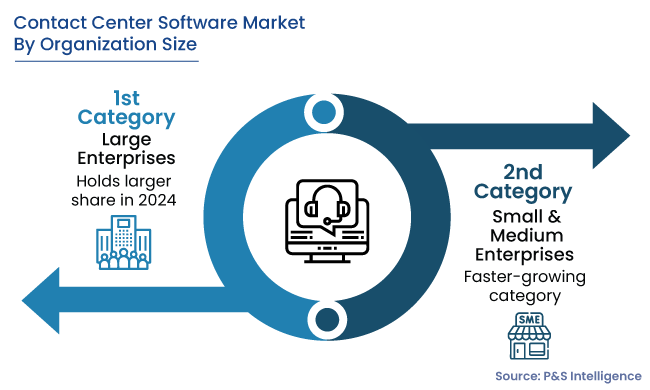 Global Contact Center Software Market Segments