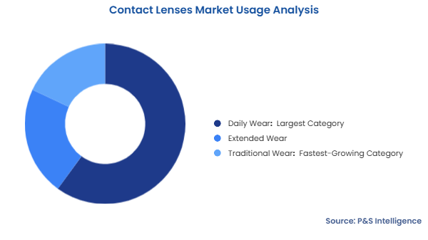 Contact Lenses Market Segmentation Analysis
