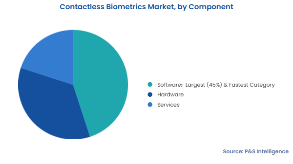 Contactless Biometrics Market Segments