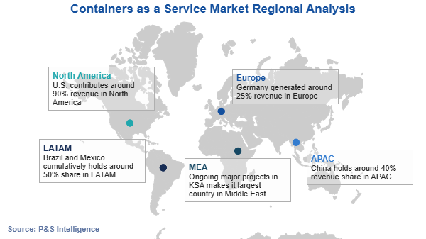 Containers as a Service Market Regional Analysis