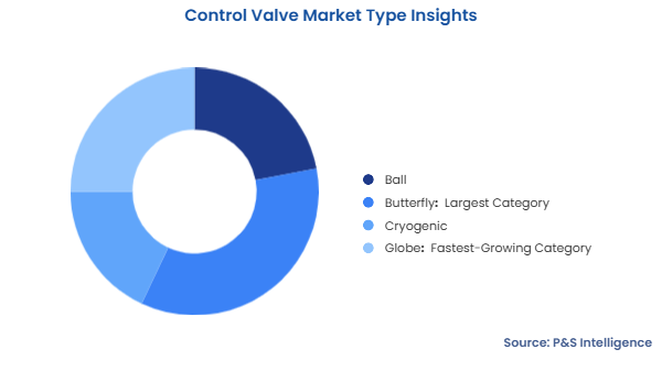Control Valve Market Segmentation Analysis