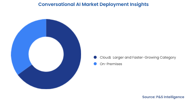 Conversational AI Market Segmentation Analysis
