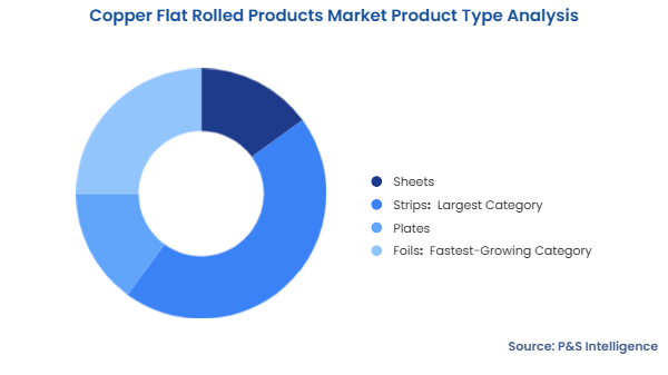 Copper Flat Rolled Products Market Segmentation Analysis