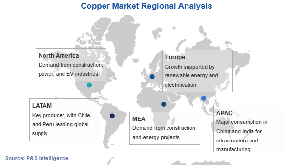 Copper Market Geographical Analysis