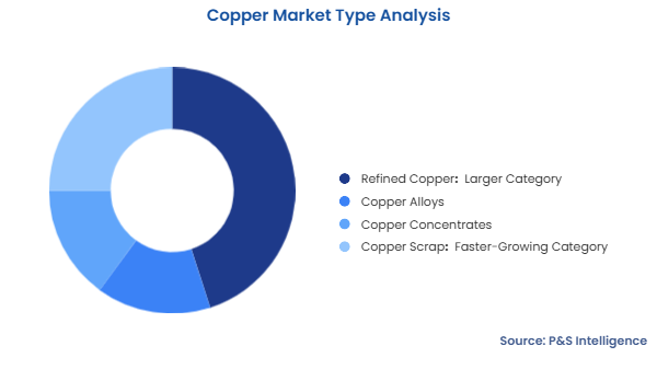Copper Market Segmentation Analysis