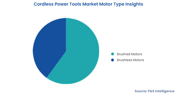 Cordless Power Tools Market Segments