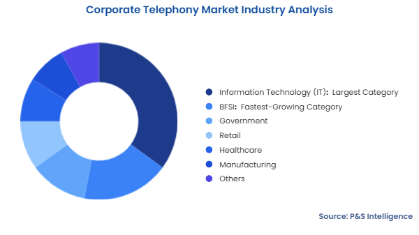 Corporate Telephony Market Segmentation Analysis