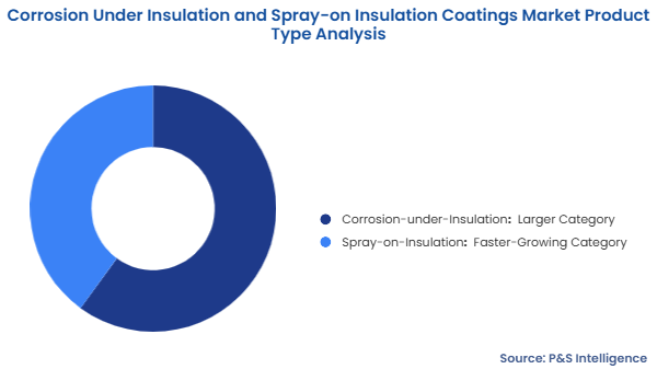 Corrosion Under Insulation and Spray-on Insulation Coatings Market Segmentation Analysis