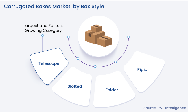 Corrugated Boxes Market Segments