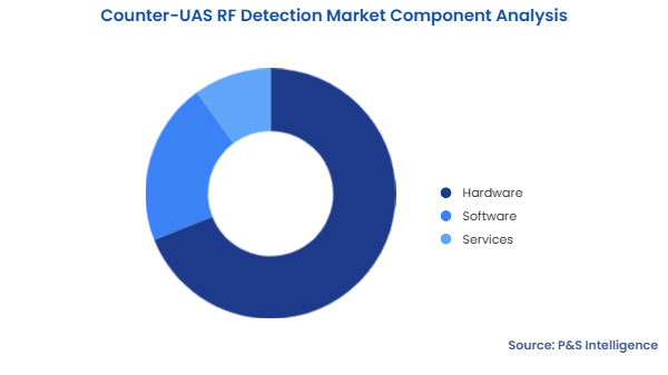 Counter-UAS RF Detection Market Segmentation Analysis