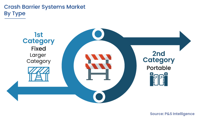 Crash Barriers Systems Market Segments