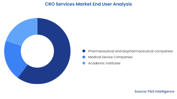 CRO Services Market Segmentation Analysis