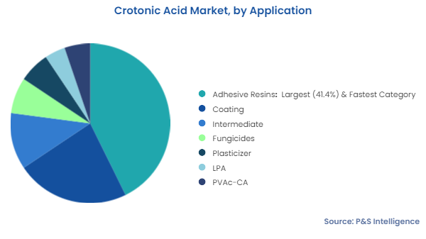 Crotonic Acid Market Segments
