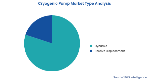 Cryogenic Pump Market Segments
