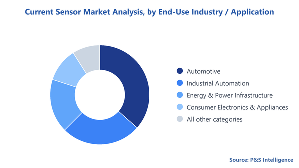 Current Sensor Market Segmentation Analysis