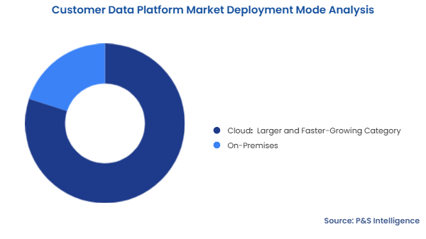 Customer Data Platform Market Segmentation Analysis