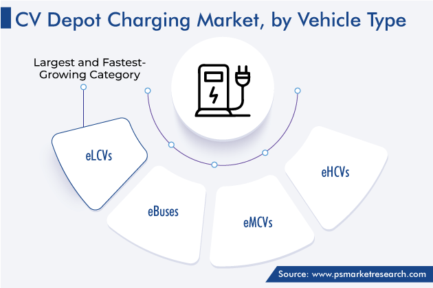 CV Depot Charging Market Segments