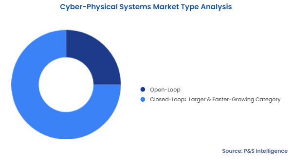 Cyber-Physical Systems Market Segmentation Analysis