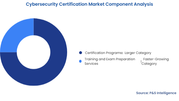 Cybersecurity Certification Market Segmentation Analysis
