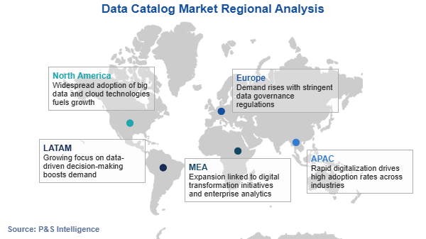 Data Catalog Market Regional Analysis