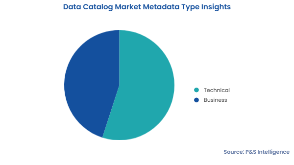 Data Catalog Market Segmentation Analysis