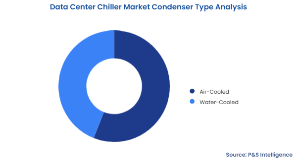 Data Center Chiller Market Segmentation Analysis