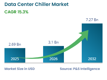 Data Center Chiller Market Growth Forecast
