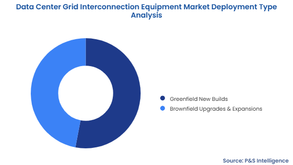 Data Center Grid Interconnection Equipment Market Segmentation Analysis